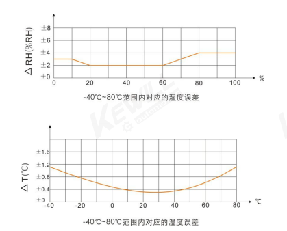 TKH35湿度曲线图